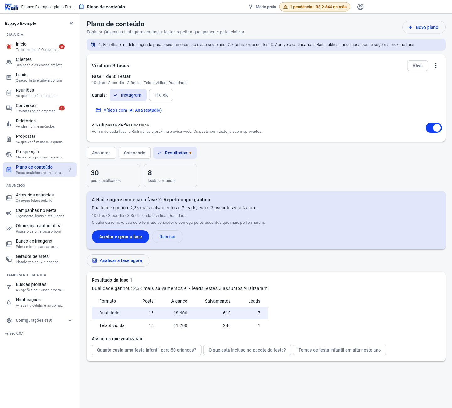 Aba Resultados com 30 posts publicados e 8 leads, o cartão A Raili sugere começar a fase 2: Repetir o que ganhou com os botões Aceitar e gerar a fase e Recusar, e o Resultado da fase 1 com a tabela por formato e os assuntos que viralizaram